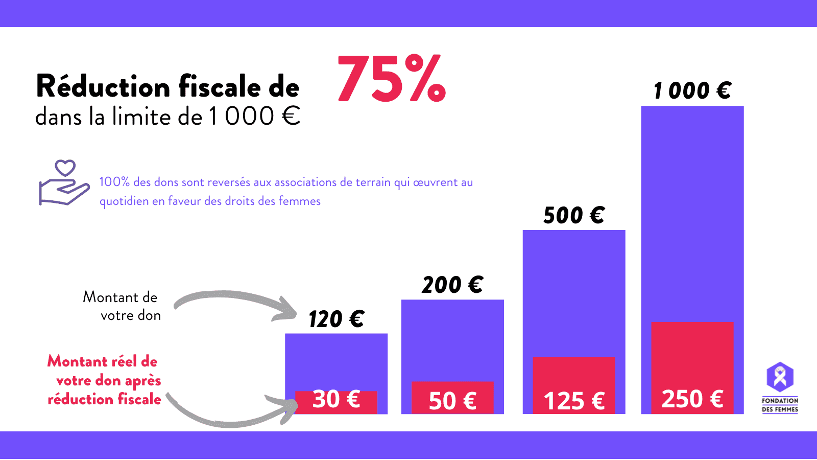 Réduction fiscale de 75%, dans la limite de 1 000 €