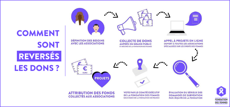 schéma expliquant comment les dons sont reversés